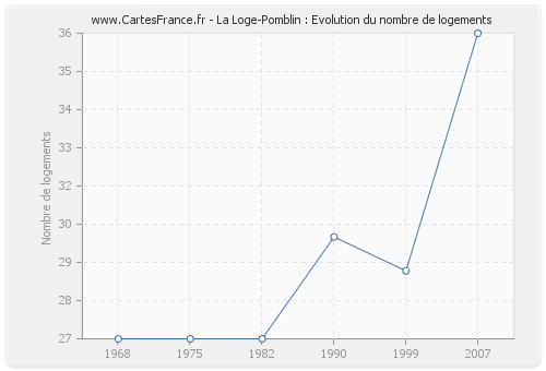 La Loge-Pomblin : Evolution du nombre de logements